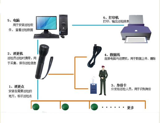 電子巡更系統(tǒng)組成：巡更棒、通訊座、巡更點(diǎn)、人員點(diǎn)、事件本、管理軟件（單機(jī)版、局域版、網(wǎng)絡(luò)版）